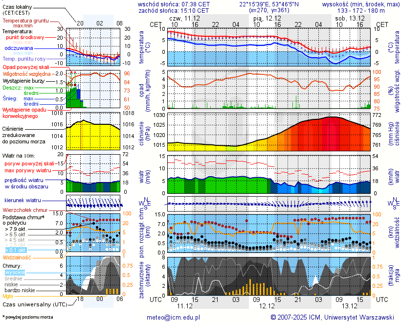 Pogoda żeglarska UM - Jezioro Zdrężno k. Ełku