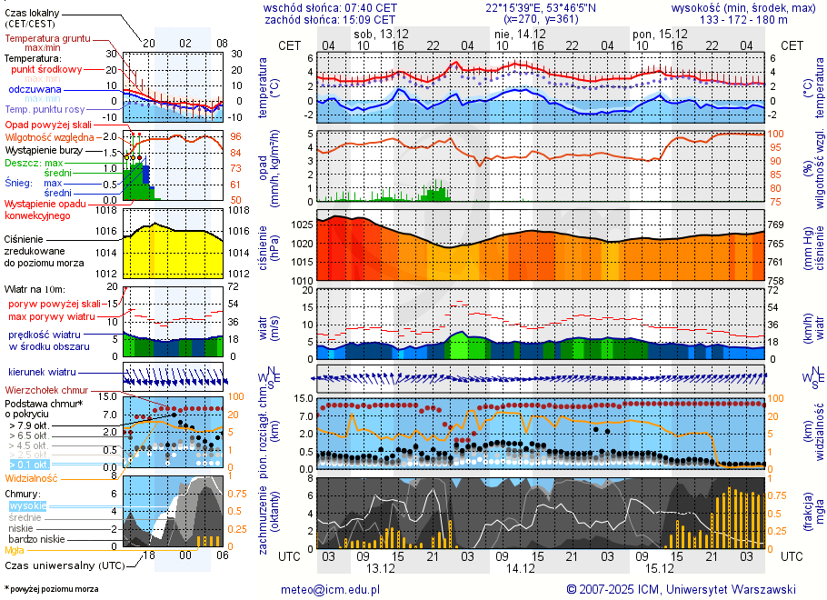 Pogoda żeglarska UM - Jezioro Rogale