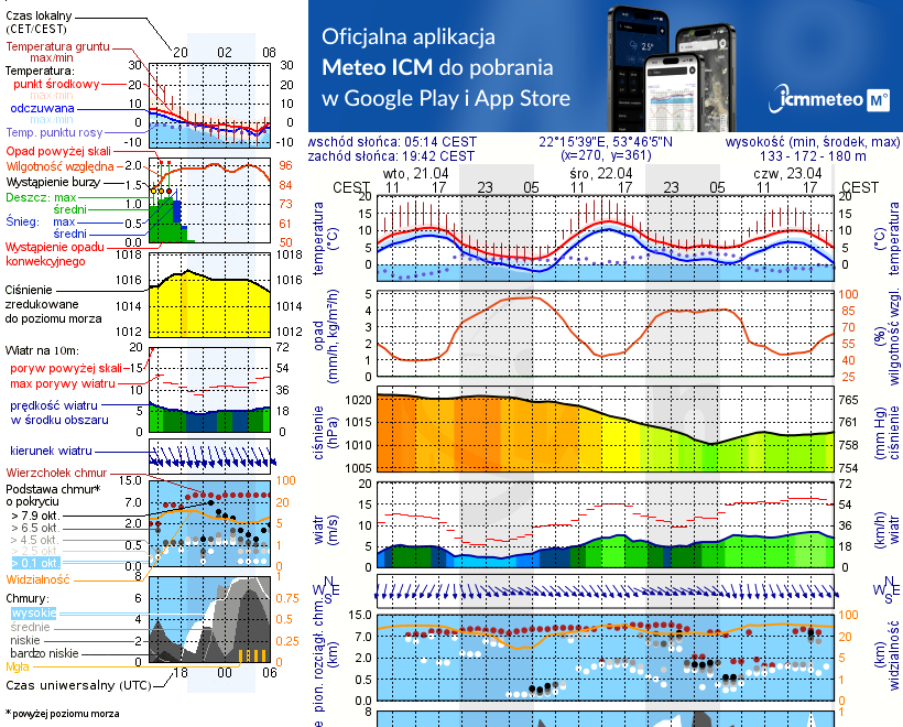Pogoda żeglarska UM - jezioro Dobrzyń