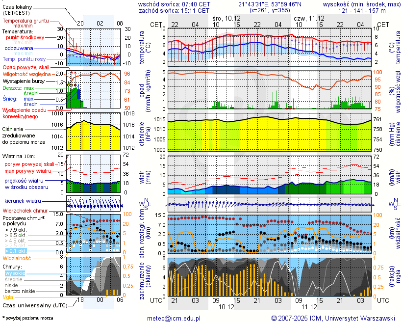 Pogoda żeglarska UM - Wyspa Heleny