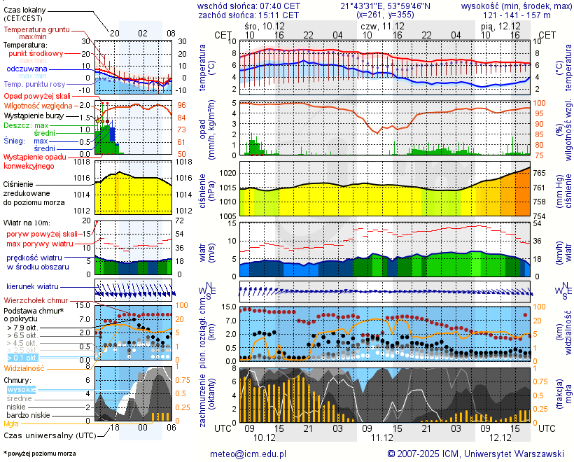 Pogoda żeglarska UM - Piękna Góra