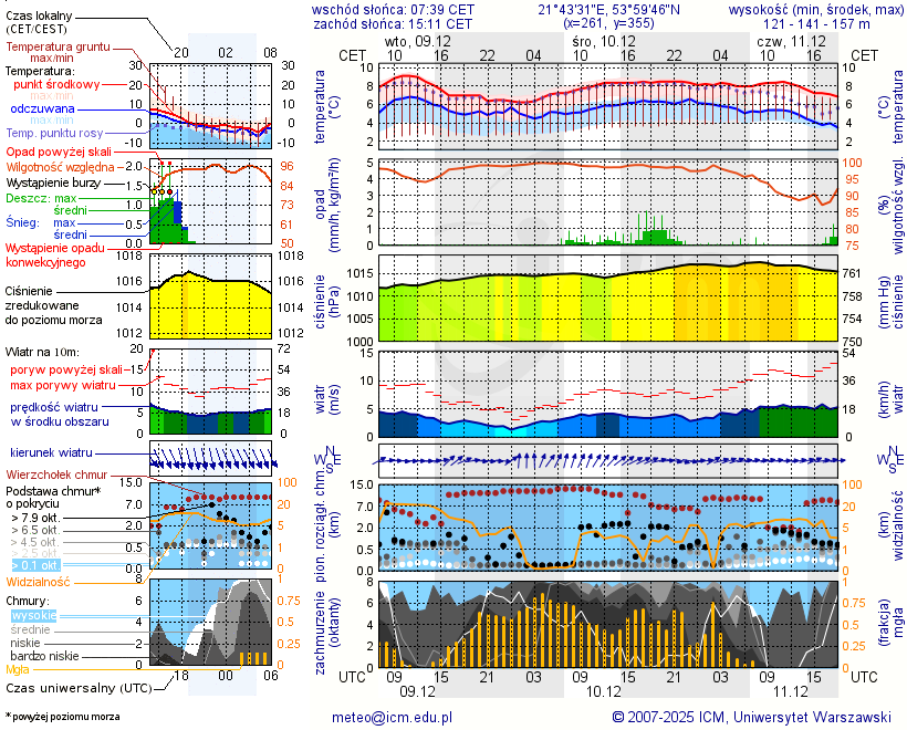 Pogoda żeglarska UM - jezioro Kąpskie