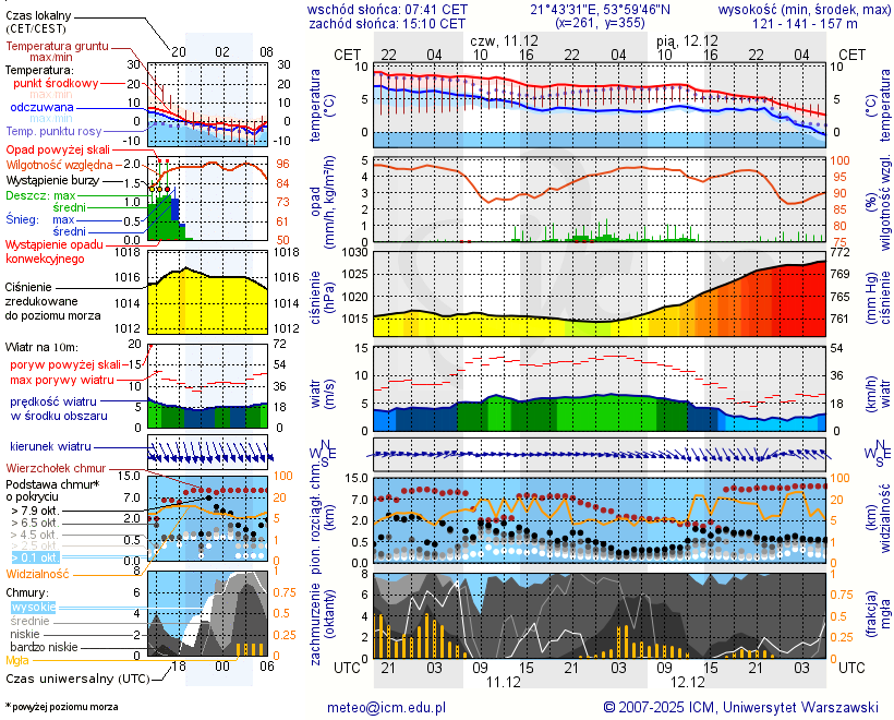 Pogoda żeglarska UM - Piękna Góra