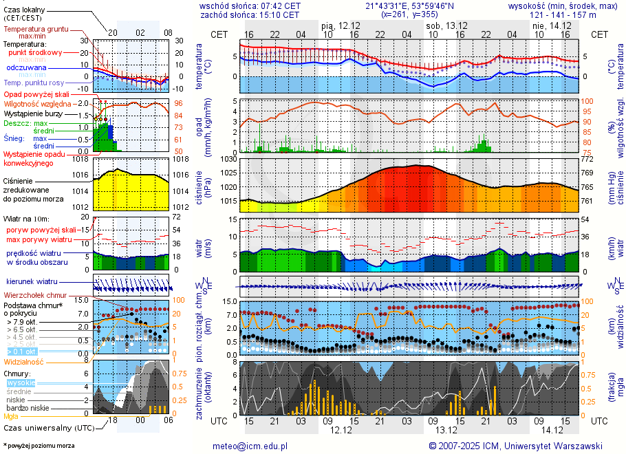 Pogoda żeglarska UM - Jezioro Skarż Wielki