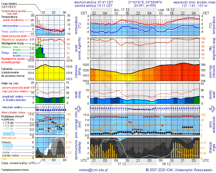 Pogoda żeglarska UM - Giżycko