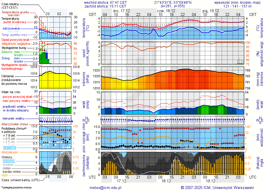 Pogoda żeglarska UM - Marcinowa Wola