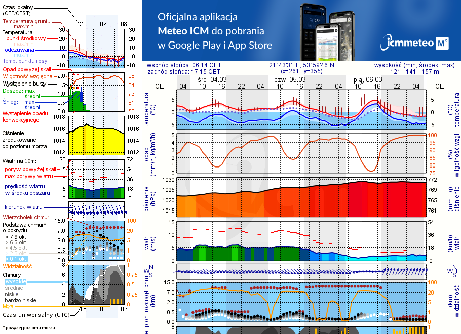 Pogoda żeglarska UM - jezioro Niegocin