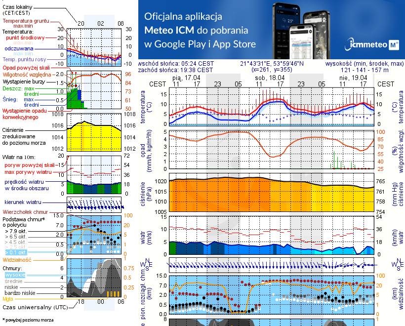 Pogoda żeglarska UM - jezioro Wilkasy Małe