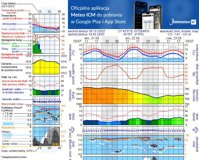 Pogoda żeglarska UM - Grajewska Kępa - wyspa Miłości