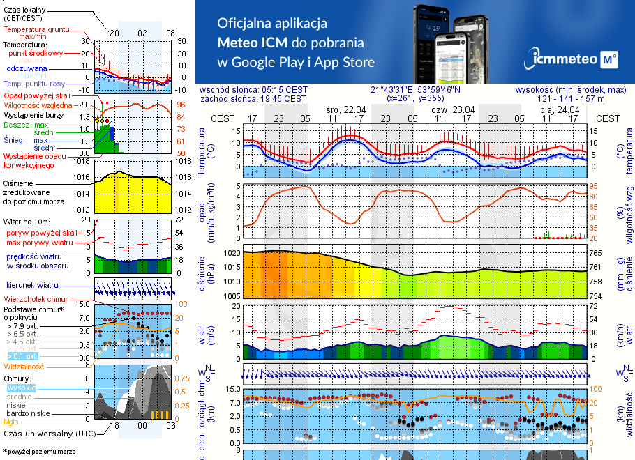 Pogoda żeglarska UM - Dziewiszewo