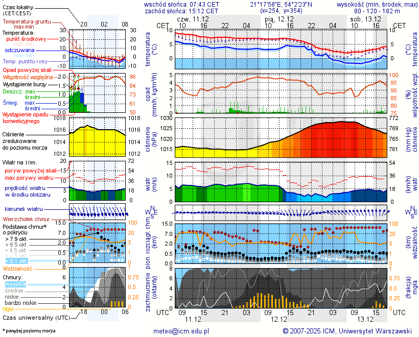 Pogoda żeglarska UM - jezioro Widryńskie