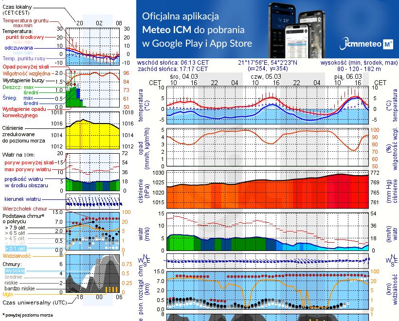 Pogoda żeglarska UM - jezioro Siercze