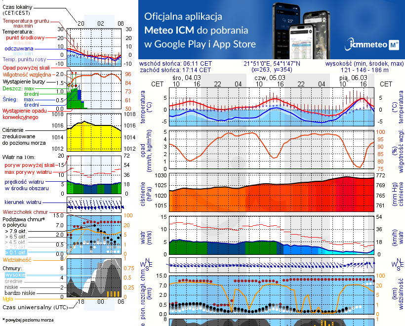 Pogoda żeglarska UM - jezioro Wolisko