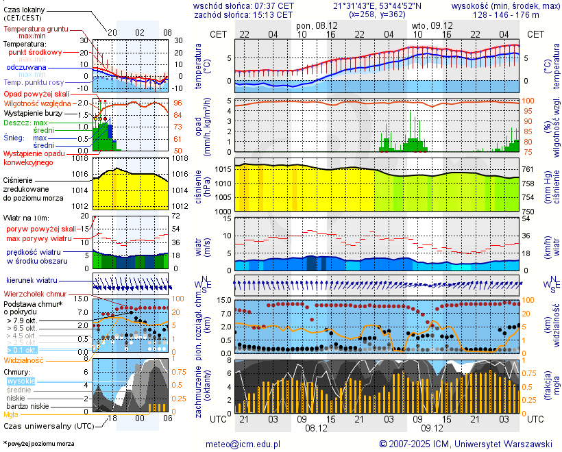 Pogoda żeglarska UM - jezioro Bełdany