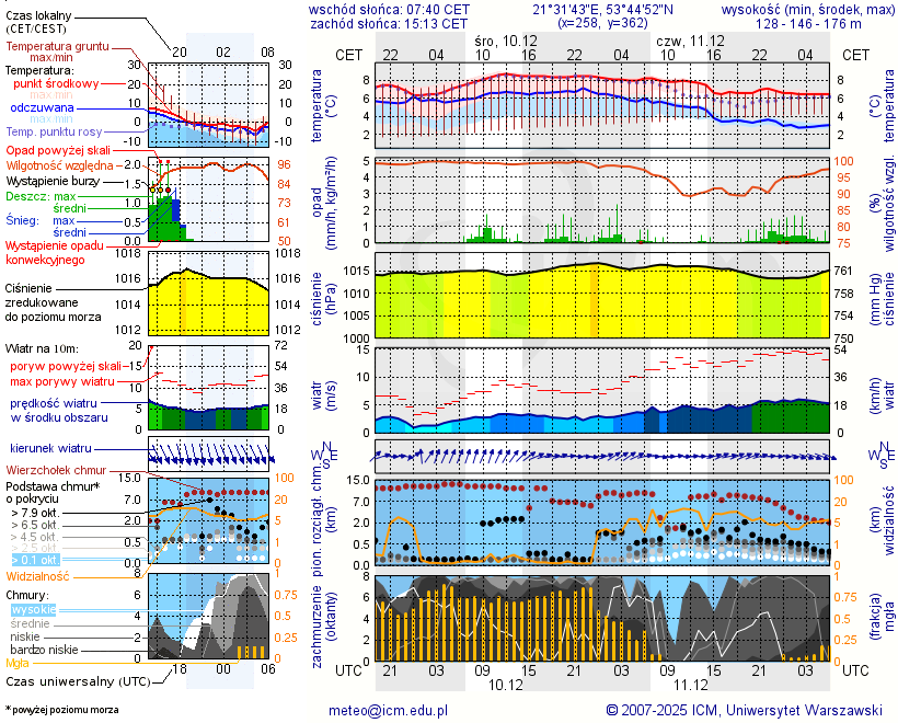 Pogoda żeglarska UM - Wyspa Czarci Ostrów