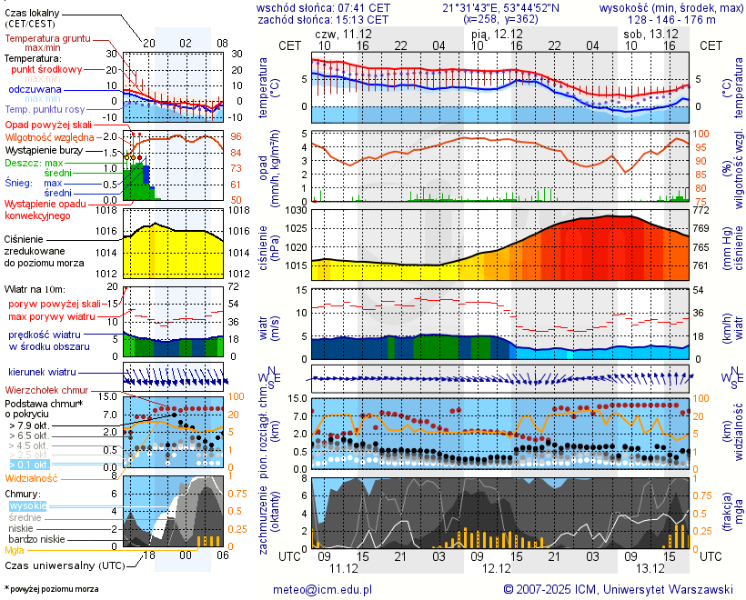 Pogoda żeglarska UM - Jezioro Kuchenka