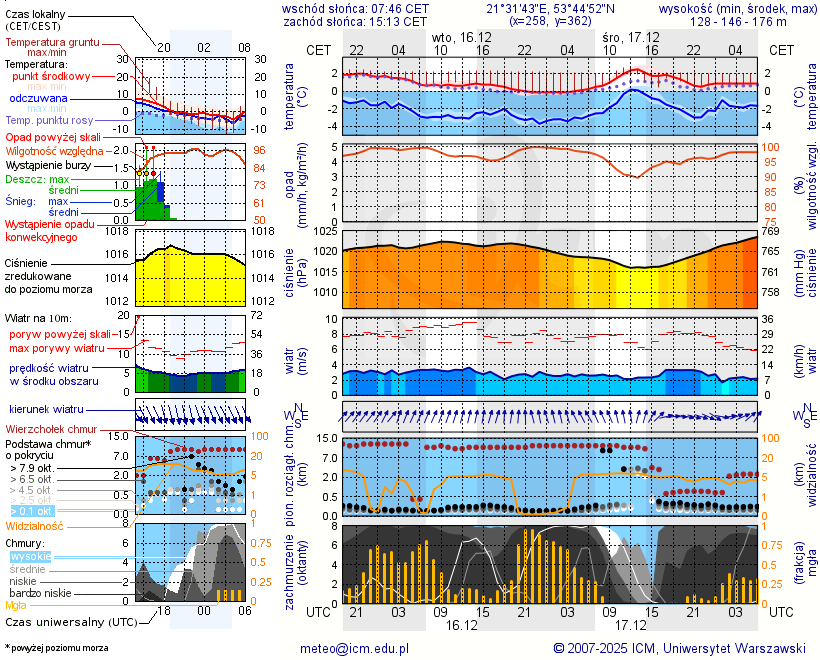 Pogoda żeglarska UM - Wyspa Pajęcza