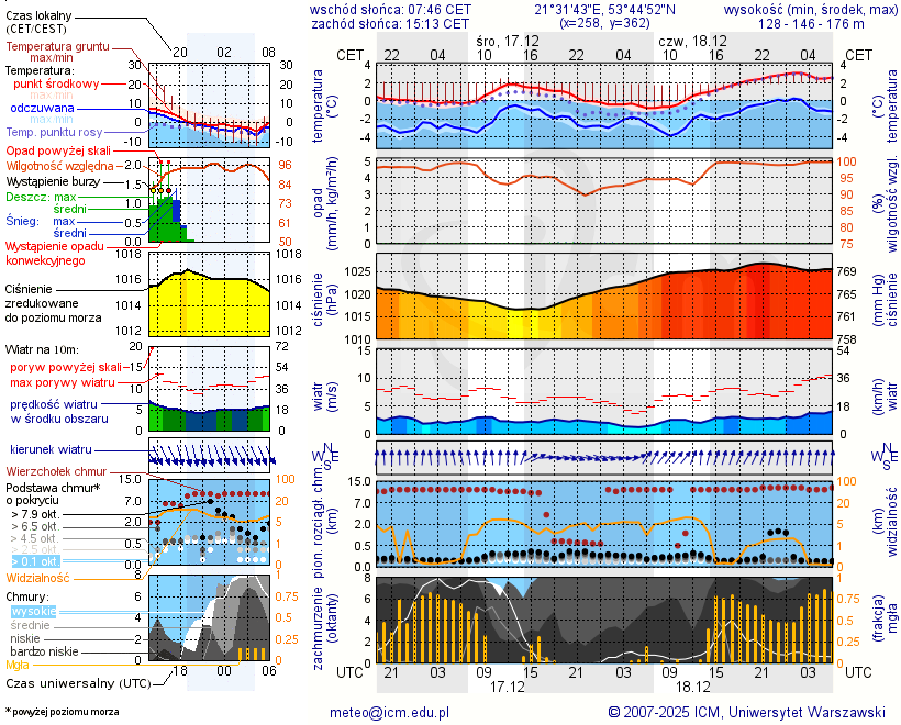 Pogoda żeglarska UM - Inulec