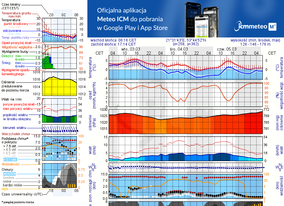Pogoda żeglarska UM - Mikołajki