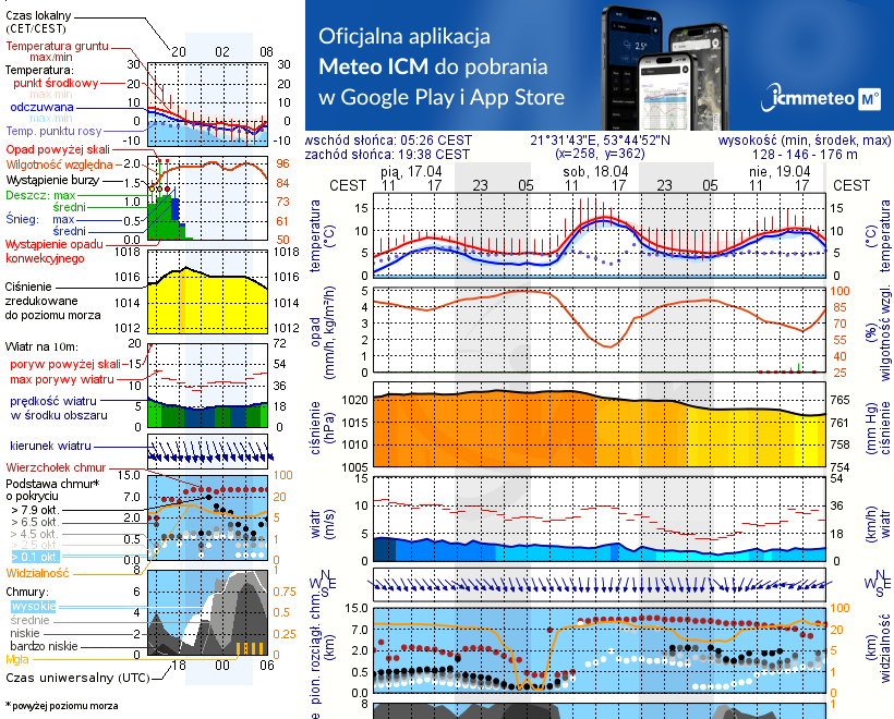 Pogoda żeglarska UM - jezioro Głębokie
