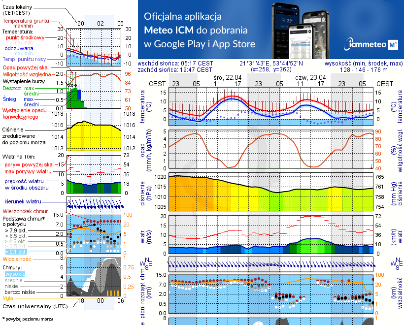 Pogoda żeglarska UM - Jezioro Kołowinek