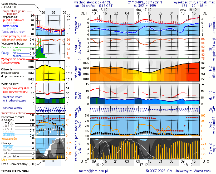 Pogoda żeglarska UM - Maradki