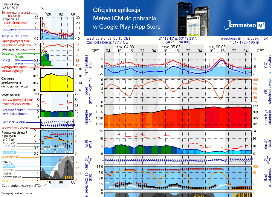 Pogoda żeglarska UM - Zawada