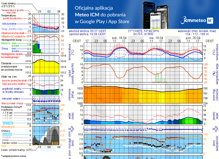 Pogoda żeglarska UM - Jezioro Krzywy Róg