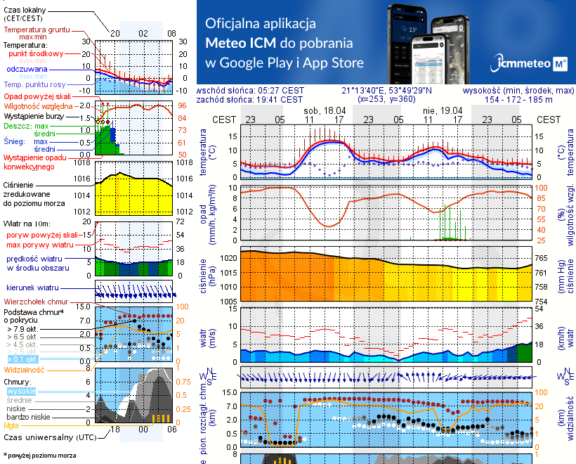 Pogoda żeglarska UM - jezioro Juno