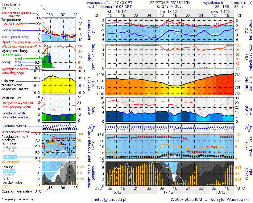 Pogoda żeglarska UM - Jezioro Gordejskie