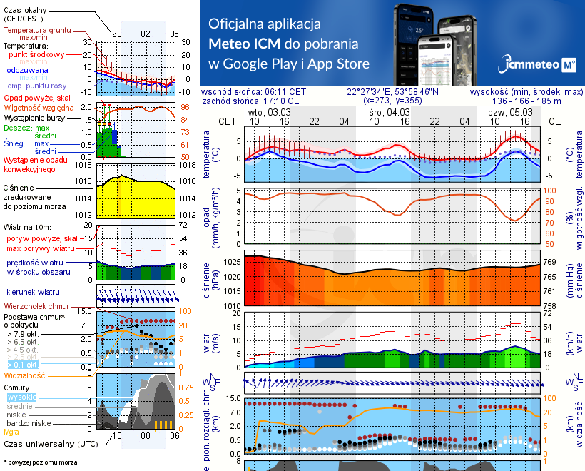 Pogoda żeglarska UM - jezioro Romoły