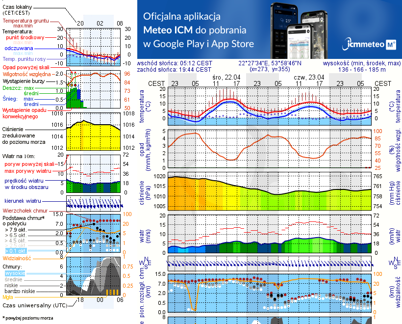 Pogoda żeglarska UM - Jezioro Kukowino