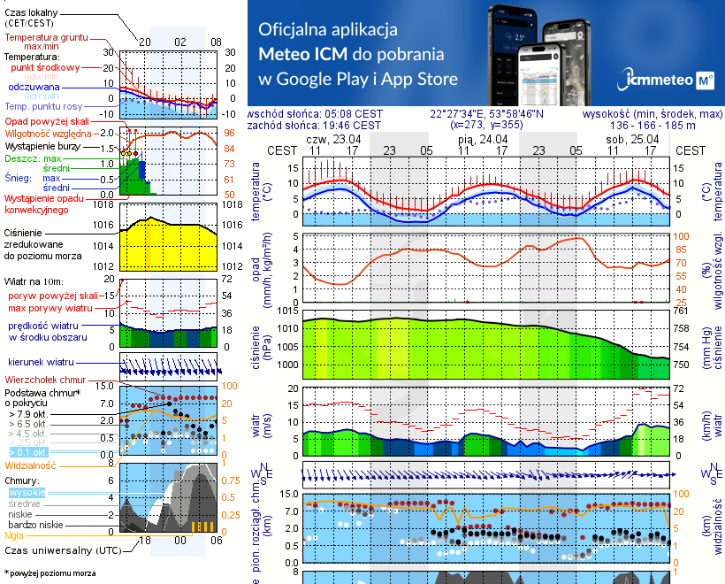 Pogoda żeglarska UM - jezioro Piłwąg