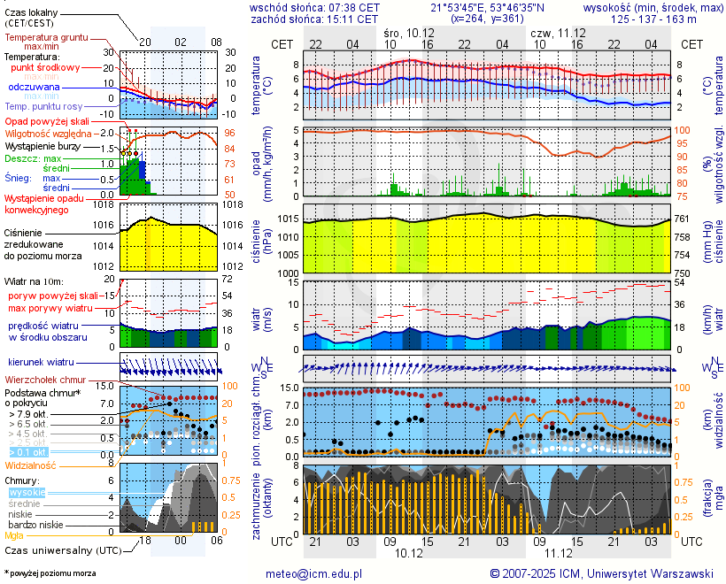Pogoda żeglarska UM - Jezioro Tuchlin