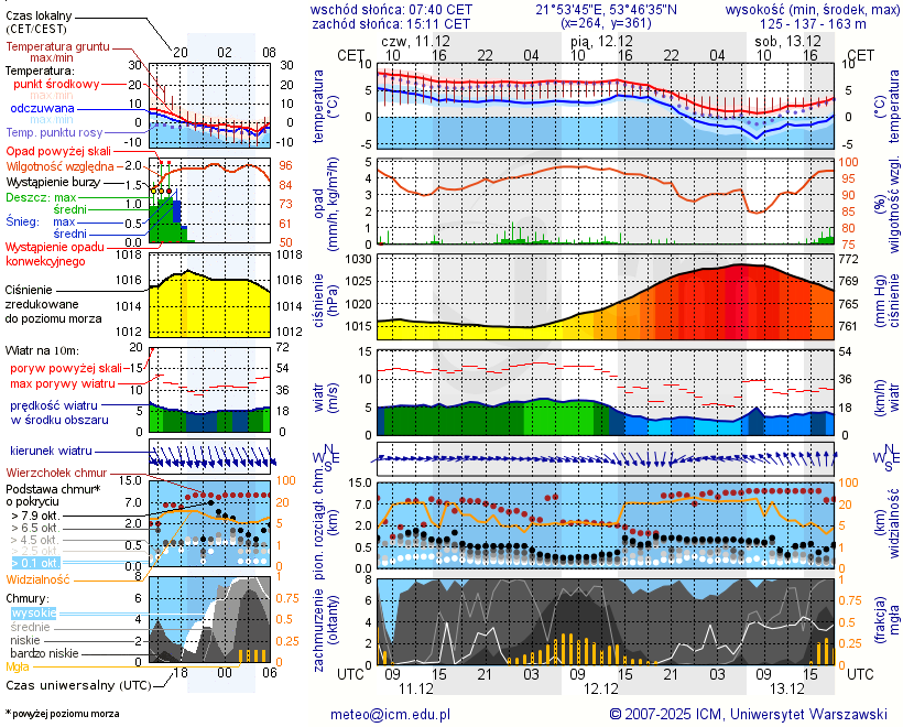 Pogoda żeglarska UM - Jezioro Tuchlin