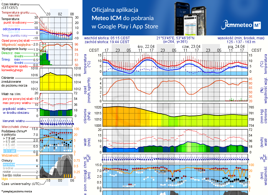 Pogoda żeglarska UM - jezioro Białoławki