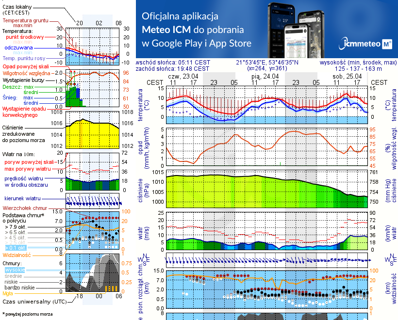 Pogoda żeglarska UM - jezioro Bielewo
