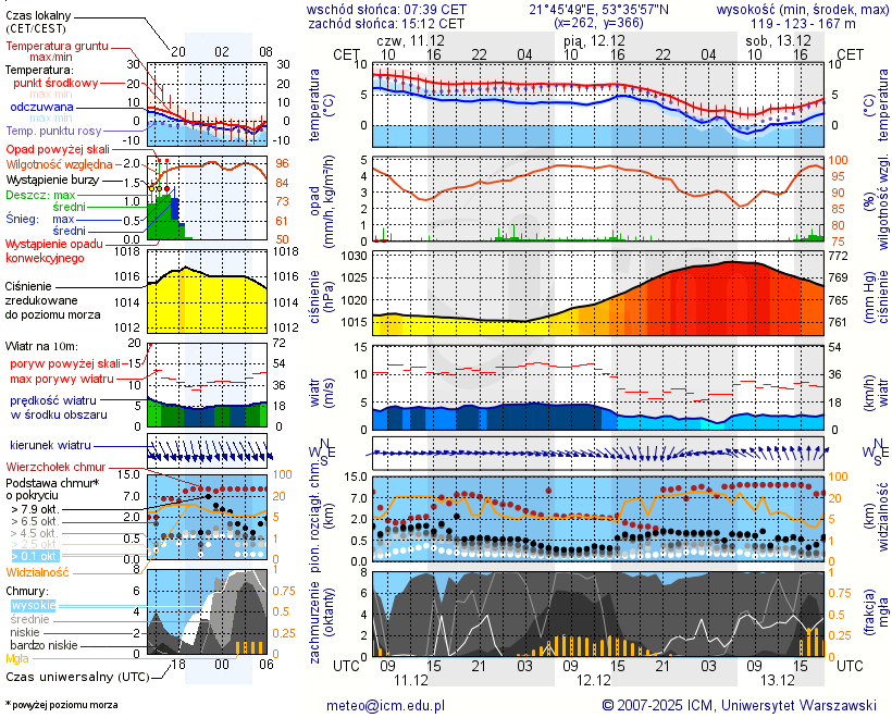Pogoda żeglarska UM - Jezioro Kocioł