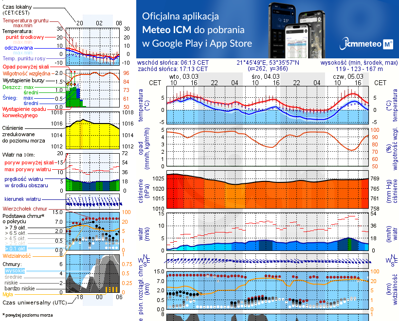 Pogoda żeglarska UM - Łupki