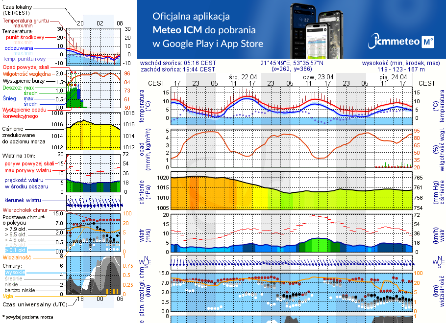 Pogoda żeglarska UM - Jezioro Jegocin