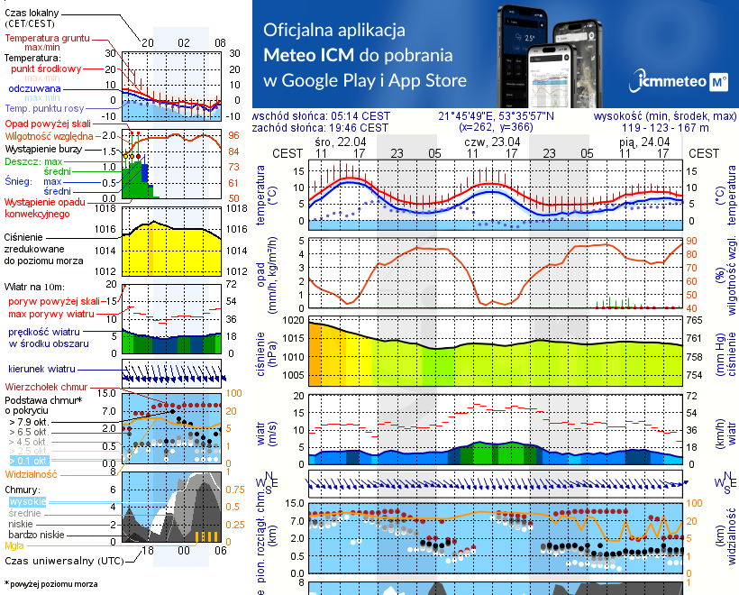 Pogoda żeglarska UM - Czaple