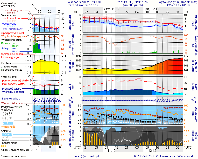 Pogoda żeglarska UM - jezioro Mokre