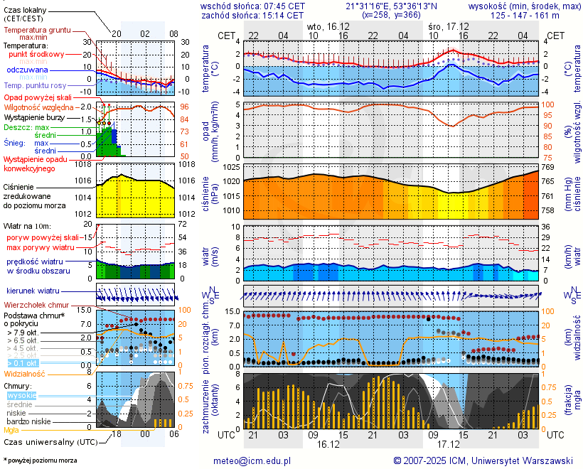 Pogoda żeglarska UM - Cierzpięty