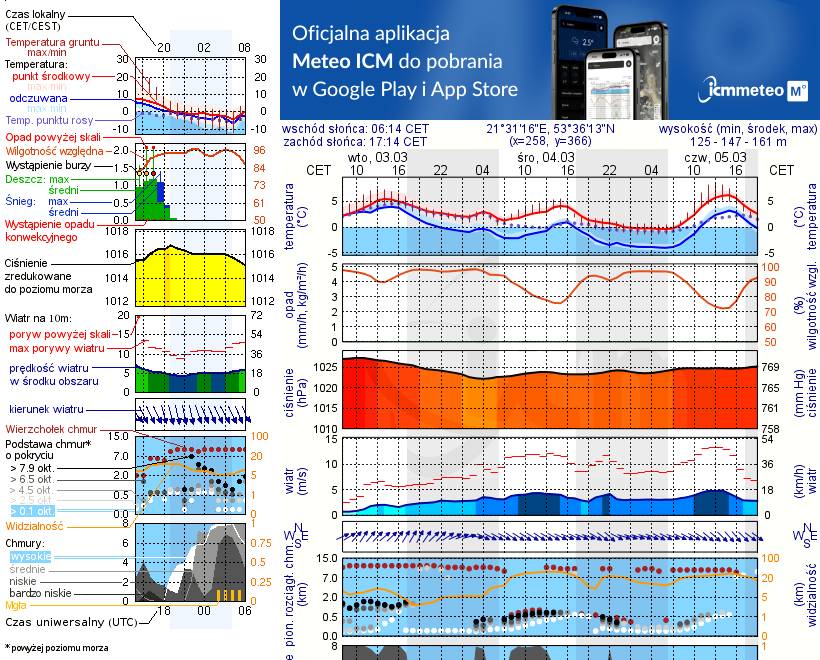 Pogoda żeglarska UM - jezioro Nidzkie
