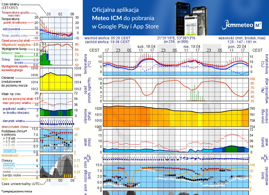 Pogoda żeglarska UM - Jezioro Zdrężno