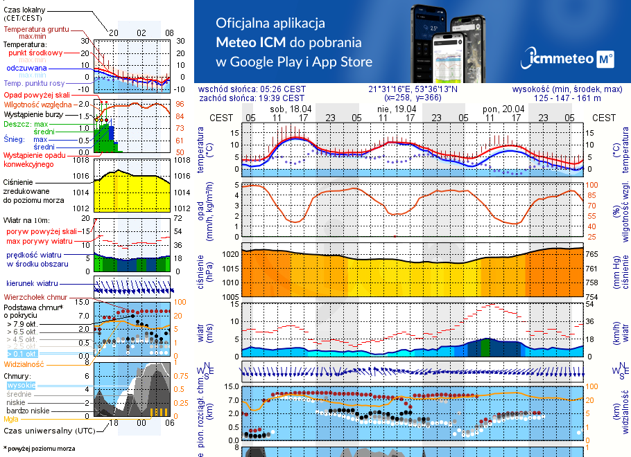 Pogoda żeglarska UM - Karwica Mazurska