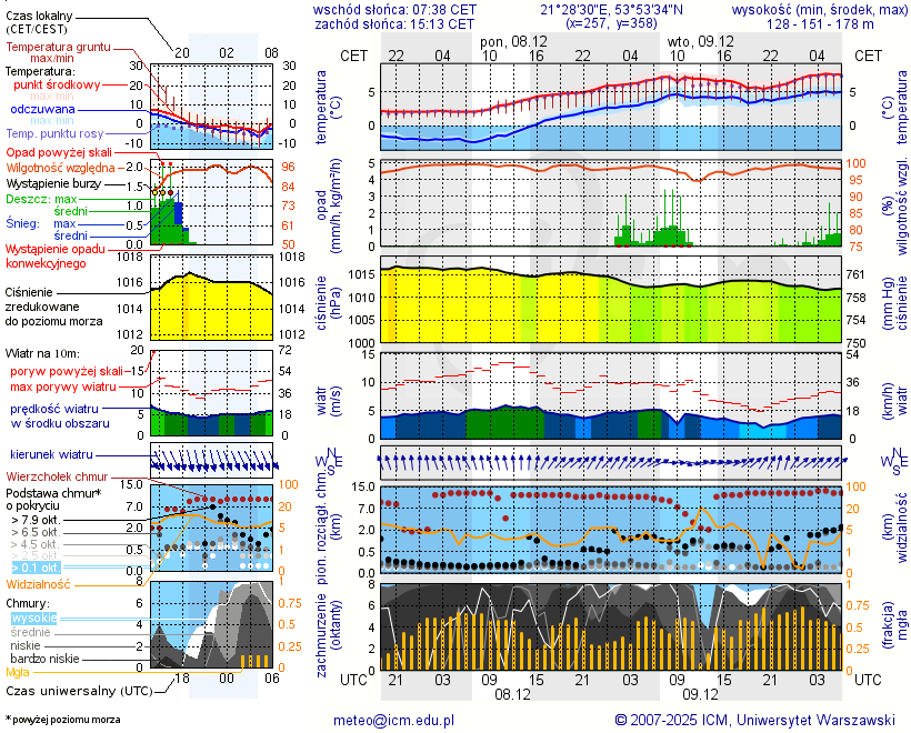 Pogoda żeglarska UM - Kozin
