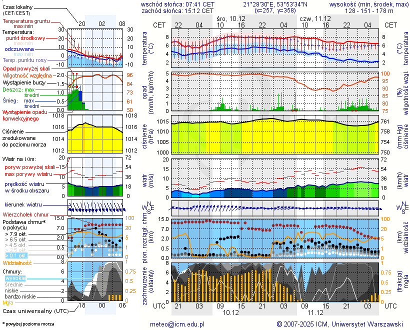 Pogoda żeglarska UM - Jagodne Wielkie
