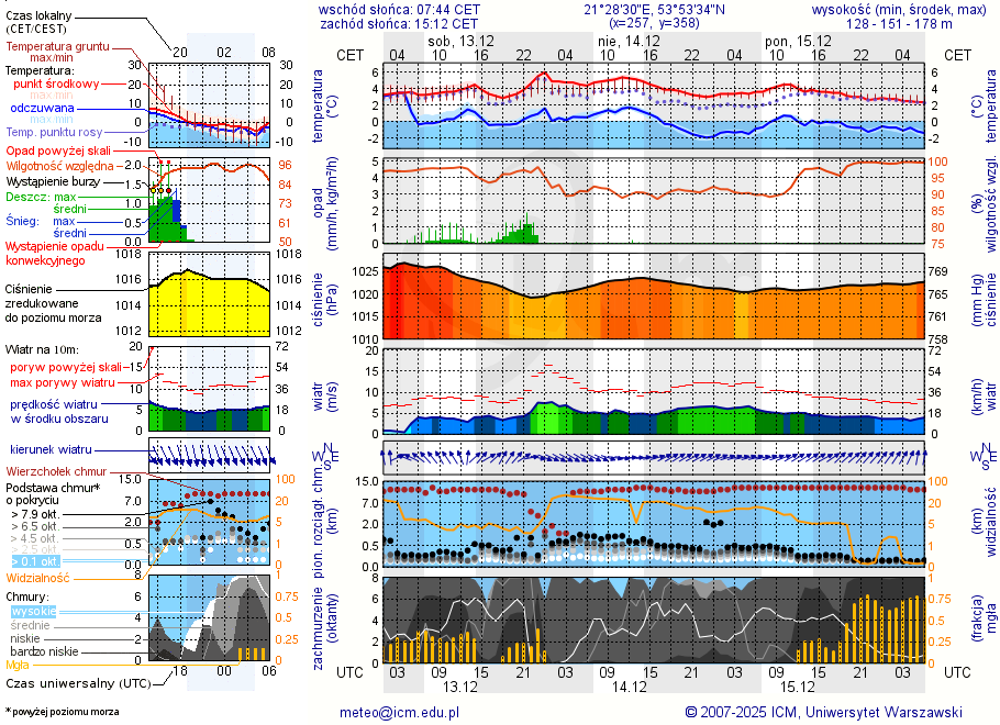 Pogoda żeglarska UM - Jagodne Małe