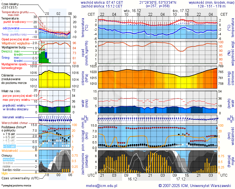 Pogoda żeglarska UM - Marina Górkło